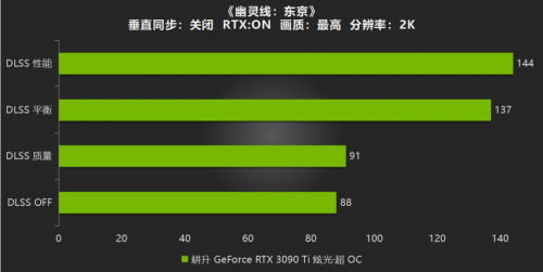 开启DLSS体验更流畅的游戏画面，耕升RTX 3090 Ti游戏评测(图6)