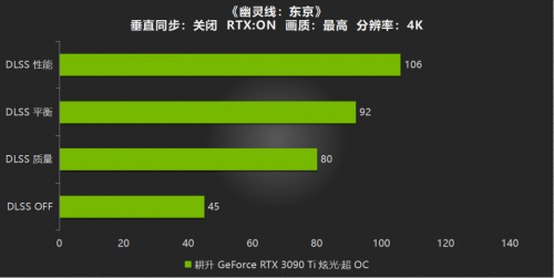 开启DLSS体验更流畅的游戏画面，耕升RTX 3090 Ti游戏评测(图7)
