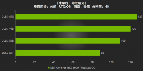 开启DLSS体验更流畅的游戏画面，耕升RTX 3090 Ti游戏评测(图19)