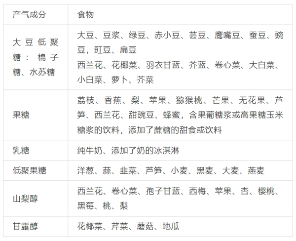 让屁又多又臭的食物 终于找全了：共8种！