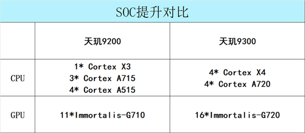 骁龙8 Gen3/天玑9300性能激进！满帧畅玩《崩坏：星穹铁道》有希望