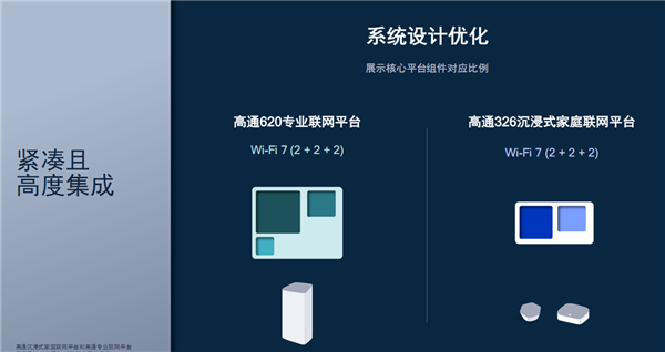 高通发布全新Wi-Fi 7家庭平台：带宽2万兆！延迟几乎为零