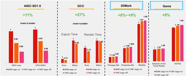 性能最高提升27%！联想小新Pro 2024将搭载7467MT/s高频内存