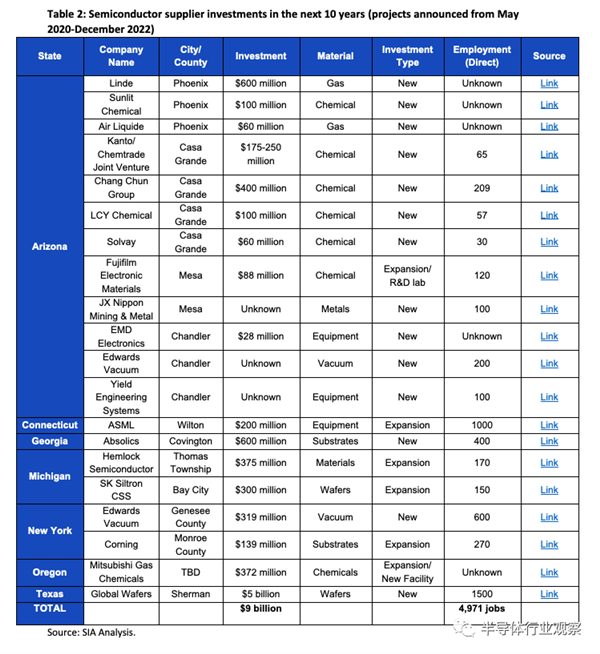美国半导体强势回归：新建23个晶圆厂 增加2000亿美元投资