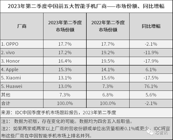 华为麒麟强势回归！高通成了最大输家？