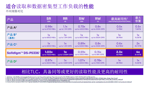 还在纠结QLC？Solidigm 61.44TB SSD交出了一份漂亮答卷