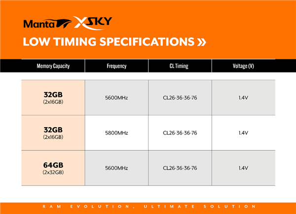 全何发布超低时序DDR5内存：频率5800MHz 时序CL26.