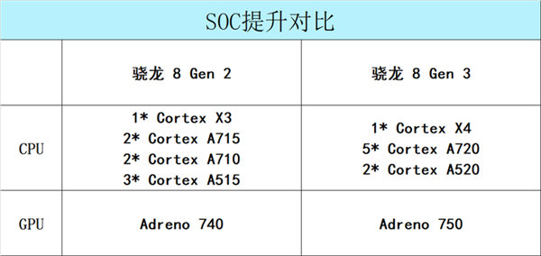 骁龙8 Gen3/天玑9300性能激进！满帧畅玩《崩坏：星穹铁道》有希望