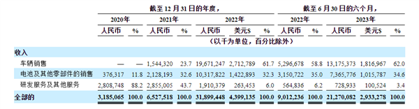 三年交付17000辆、估值940亿元 极氪两年半造出一个IPO