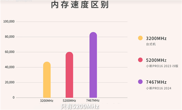 性能最高提升27%！联想小新Pro 2024将搭载7467MT/s高频内存