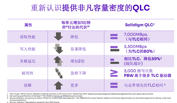 还在纠结QLC？Solidigm 61.44TB SSD交出了一份漂亮答卷