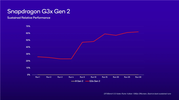 高通发布骁龙G系列掌机游戏平台：15W满血性能 支持光追