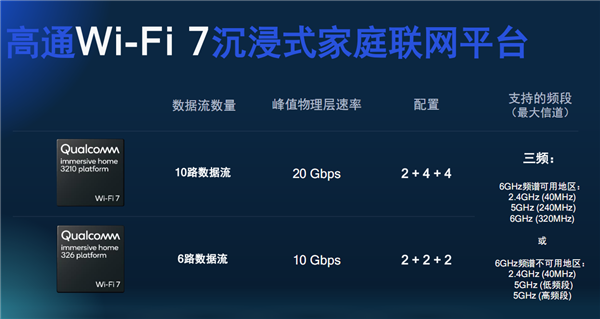 高通发布全新Wi-Fi 7家庭平台：带宽2万兆！延迟几乎为零