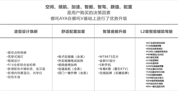 售价7.38万起！哪吒AYA正式上市 空间配置同级领先