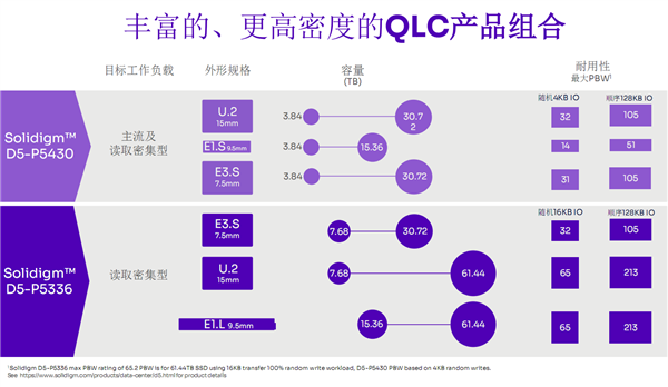 还在纠结QLC？Solidigm 61.44TB SSD交出了一份漂亮答卷