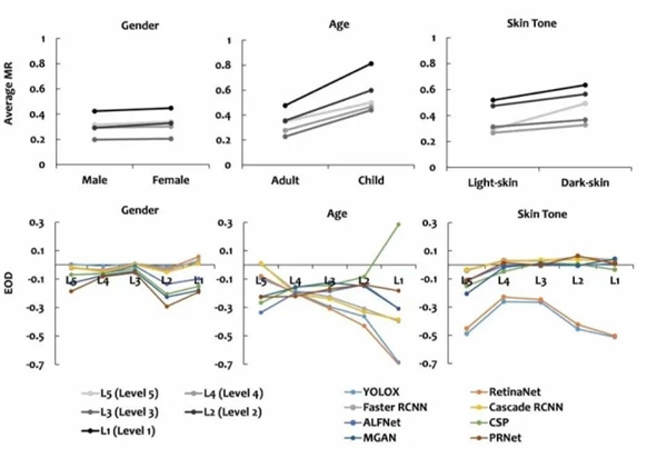 自动驾驶也有人群歧视？最新研究：深色皮肤和儿童更危险