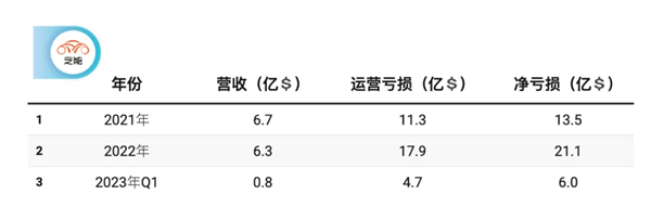 2100亿美元变920亿！市值碾压比亚迪的“越南特斯拉”崩了