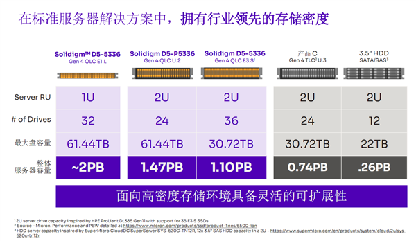 还在纠结QLC？Solidigm 61.44TB SSD交出了一份漂亮答卷