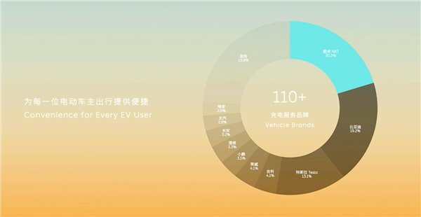 蔚来充电桩都是谁在用：比亚迪、特斯拉车主爽了