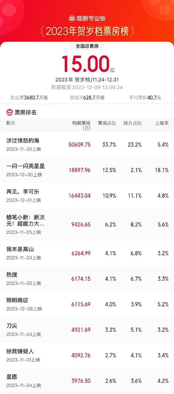 2023贺岁档票房破15亿元:《涉过愤怒的海》独占5亿遥遥领先(图3) 2023贺岁档票房破15亿元:《涉过愤怒的海》独占5亿遥遥领先