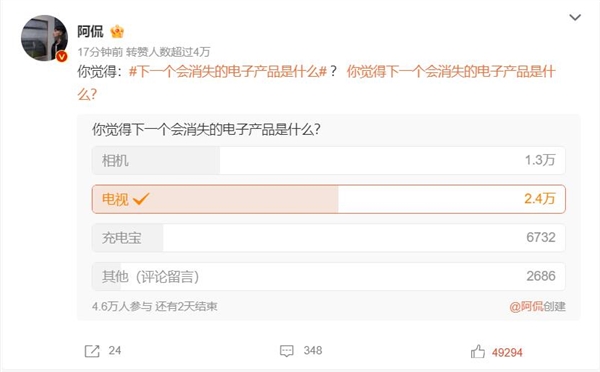 上热搜了！下一个会消失的电子产品是什么？大部分网友投票选“电视”