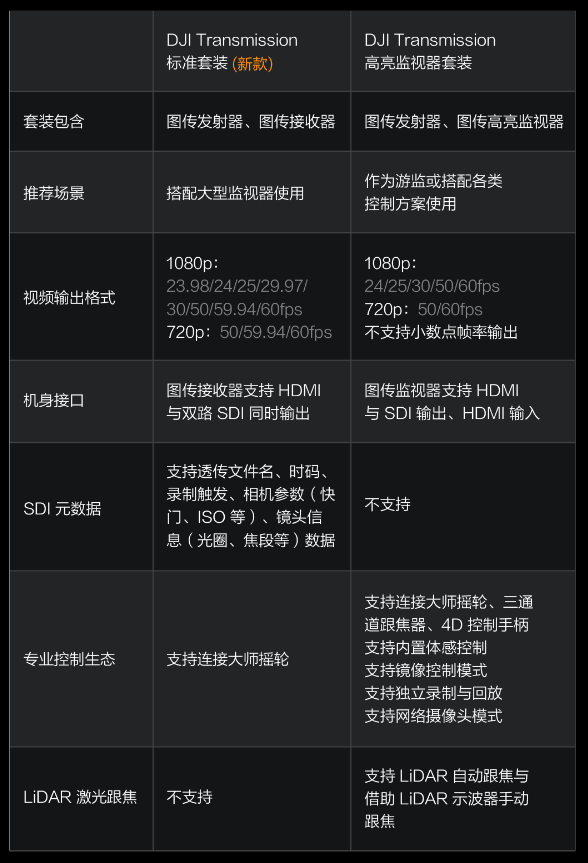 13499元！大疆发布DJI Transmission图传接收器标准套装