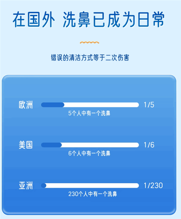 每230个亚洲人仅一人洗鼻！界面海盐水鼻腔喷雾大促：6.8元到手