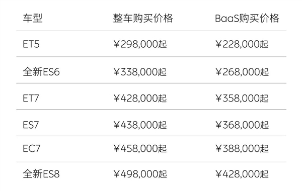 蔚来站起来了！7月交付20462辆创史上新高 同比暴涨超100%