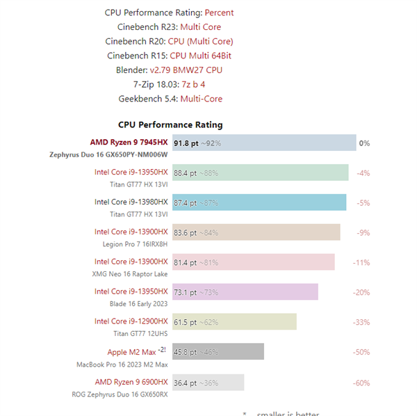 AMD Zen4正式登顶！16核7954HX性能战平24核13980HX、功耗低得多