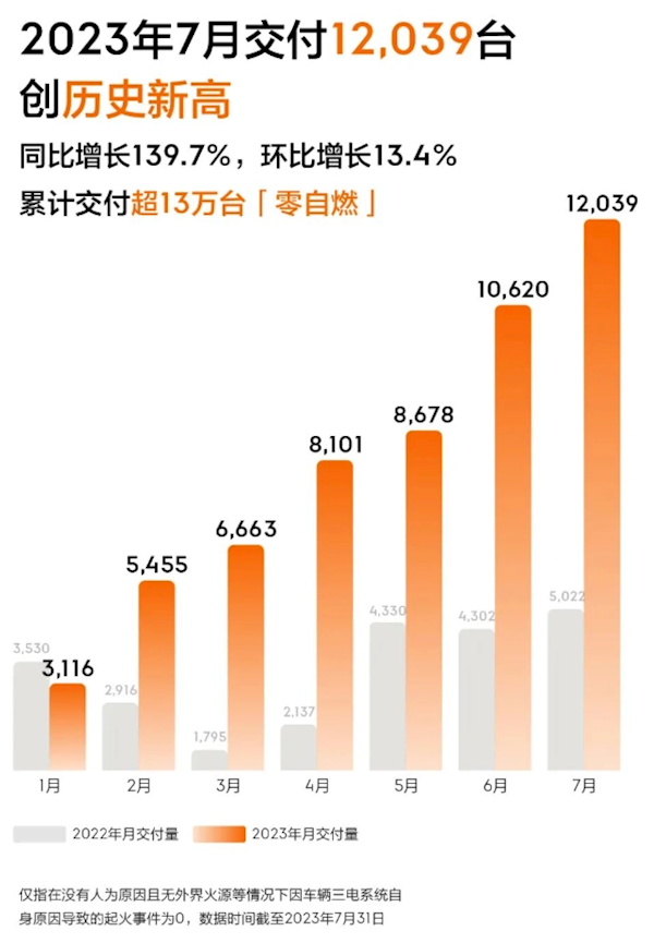 极氪7月交付汽车12039辆：国内13万辆极氪无一自燃