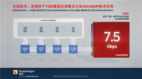 一秒7.5千兆！高通骁龙X75创造Sub-6GHz 5G下载新记录