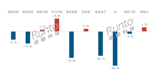 手机屡创最差销量 平板电脑却卖更多了：有品类大涨15%