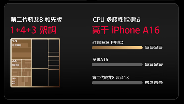 首发骁龙旗舰新U跑分超苹果A16！红魔8S Pro首销：3999元起