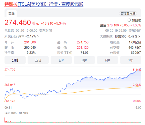 特斯拉市值一夜暴涨：美国各大车企纷纷加入其充电标准