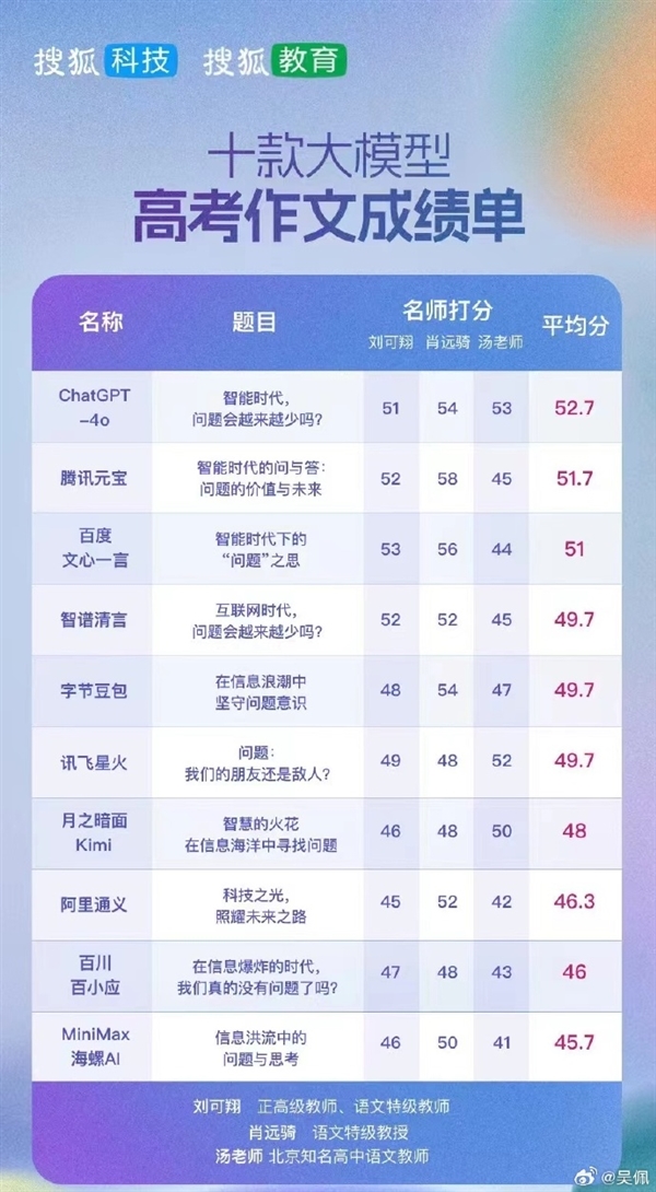 十款AI大模型高考作文成绩出炉：最高平均分52.7分