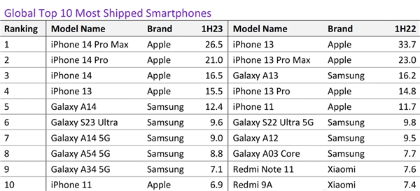 2023上半年全球手机销量前10排名：iPhone 14遥遥领先 一个国产都没有