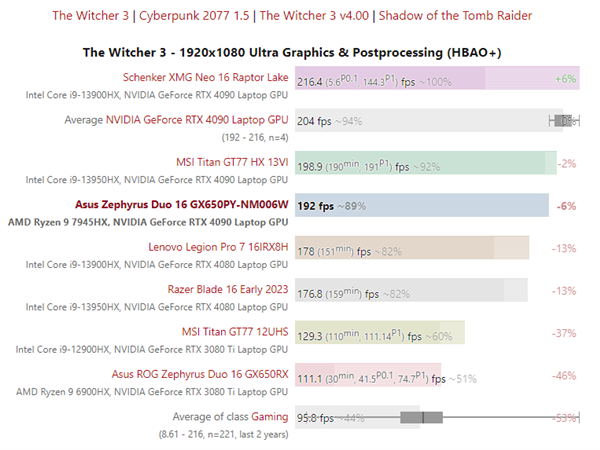 AMD Zen4正式登顶！16核7954HX性能战平24核13980HX、功耗低得多