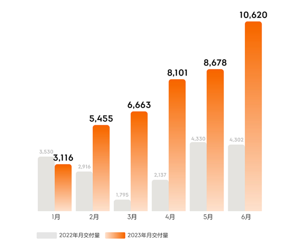 交付12万台电池零起火！极氪汽车6月交付10620辆 极氪001蝉联30万元以上纯电车型销冠