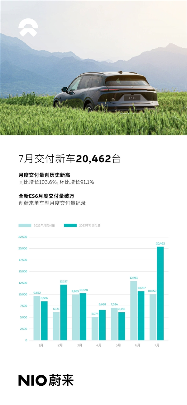 蔚来站起来了！7月交付20462辆创史上新高 同比暴涨超100%