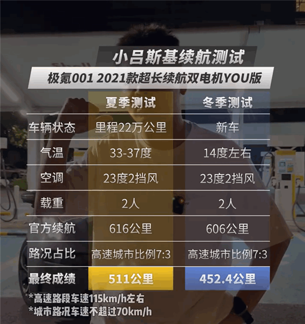 22万公里的极氪001实测满电跑了511公里 博主直呼太牛了