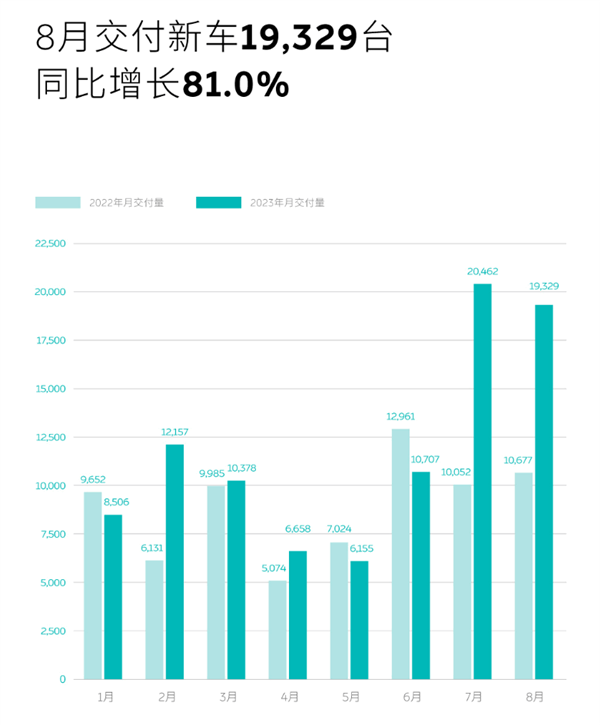 蔚来站起来了！8月交付新车19329台 同比暴涨超8成