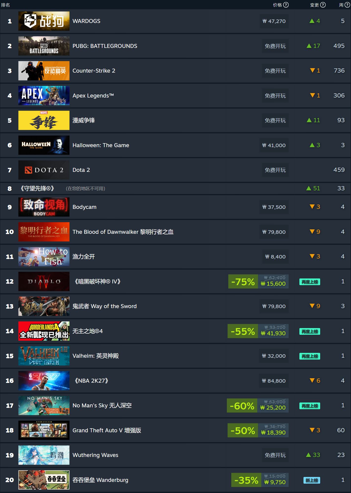 Steam周榜新王《战狗》登顶：新游空降榜首，国区玩家怎么选