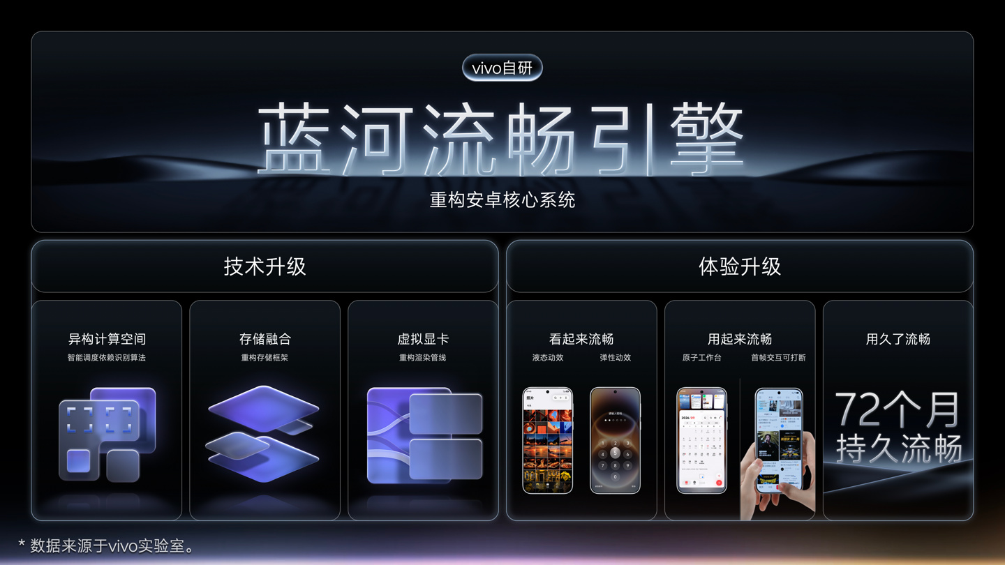 vivo OriginOS 7升级:6年流畅衰减5.08%,老用户该关注