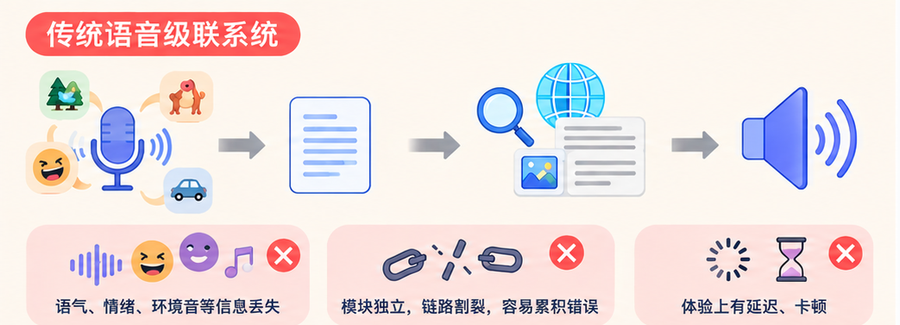 讯飞语音大模型新预览上线：不靠转写、直接听懂声音，适合谁关注