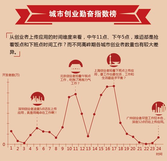 最新报告：腾讯开放平台发布2014城市&高校创业排行榜(图3)