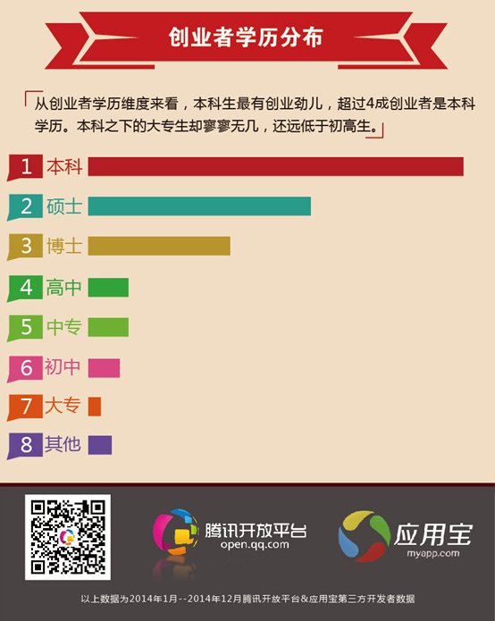 最新报告：腾讯开放平台发布2014城市&高校创业排行榜(图5)