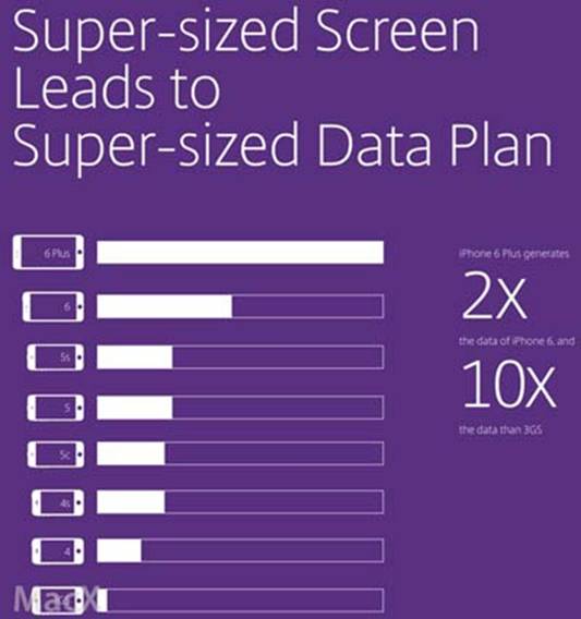 iphone 6 Plus又曝出问题：流量如流水(图2)