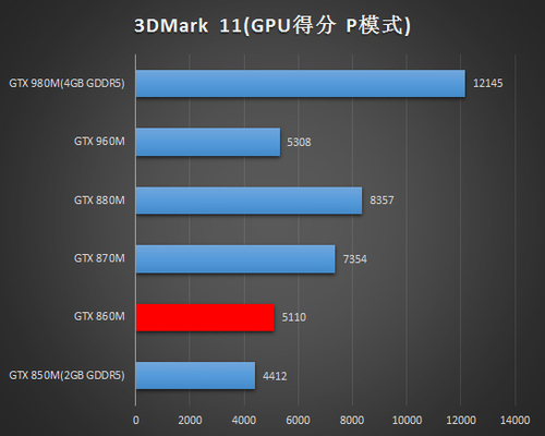 聚焦GTX 860M 电商热卖游戏本推荐排行