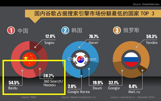 变局前奏？国外机构公布中国搜索报告：好搜逼近百度