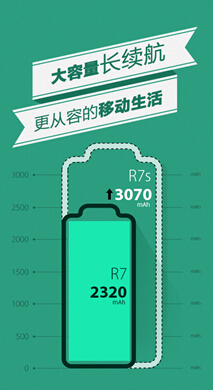 “大排量”版的R7 OPPO R7s配备4GB RAM(图2)